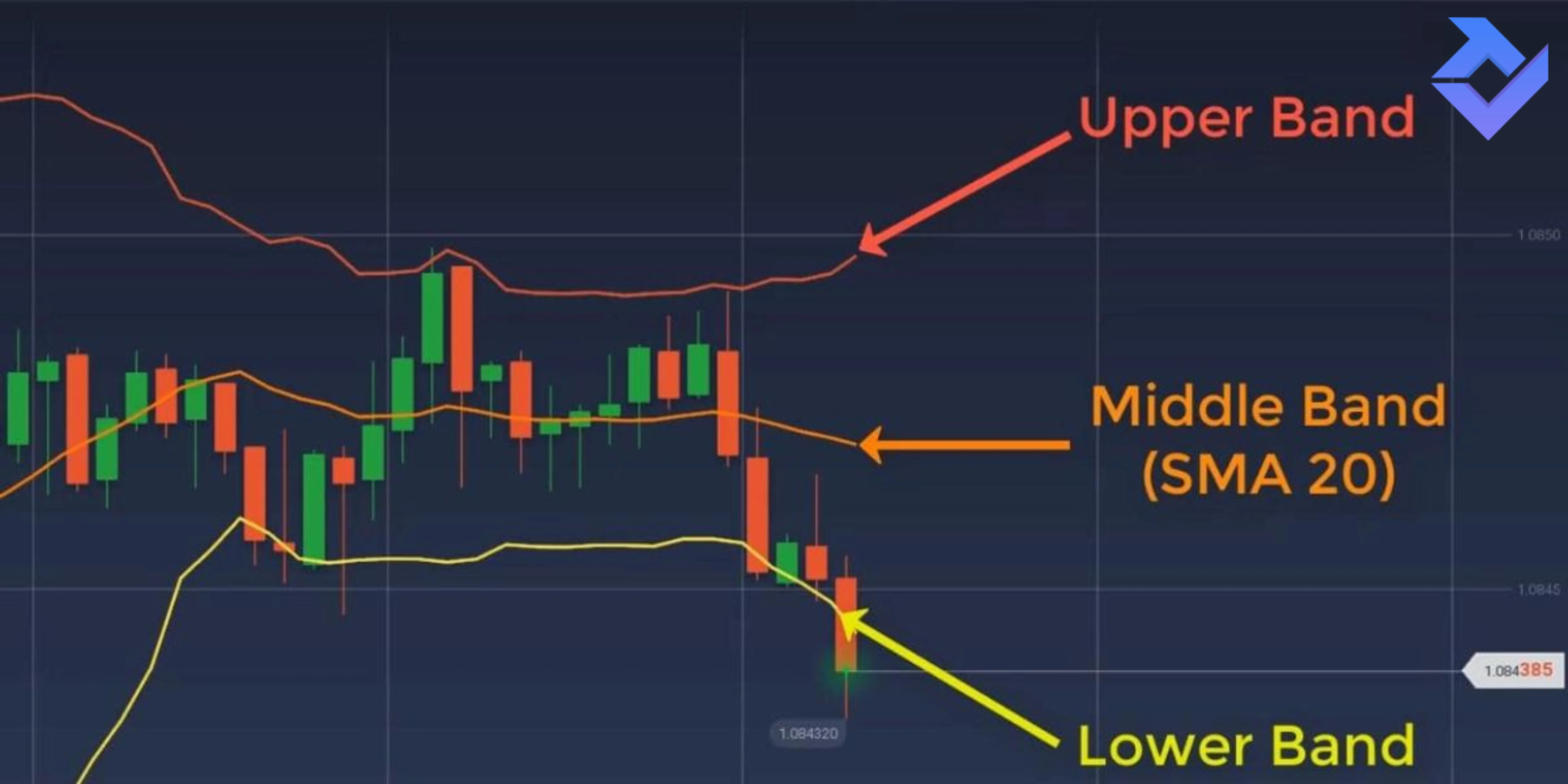 Cách sử dụng Bollinger Bands