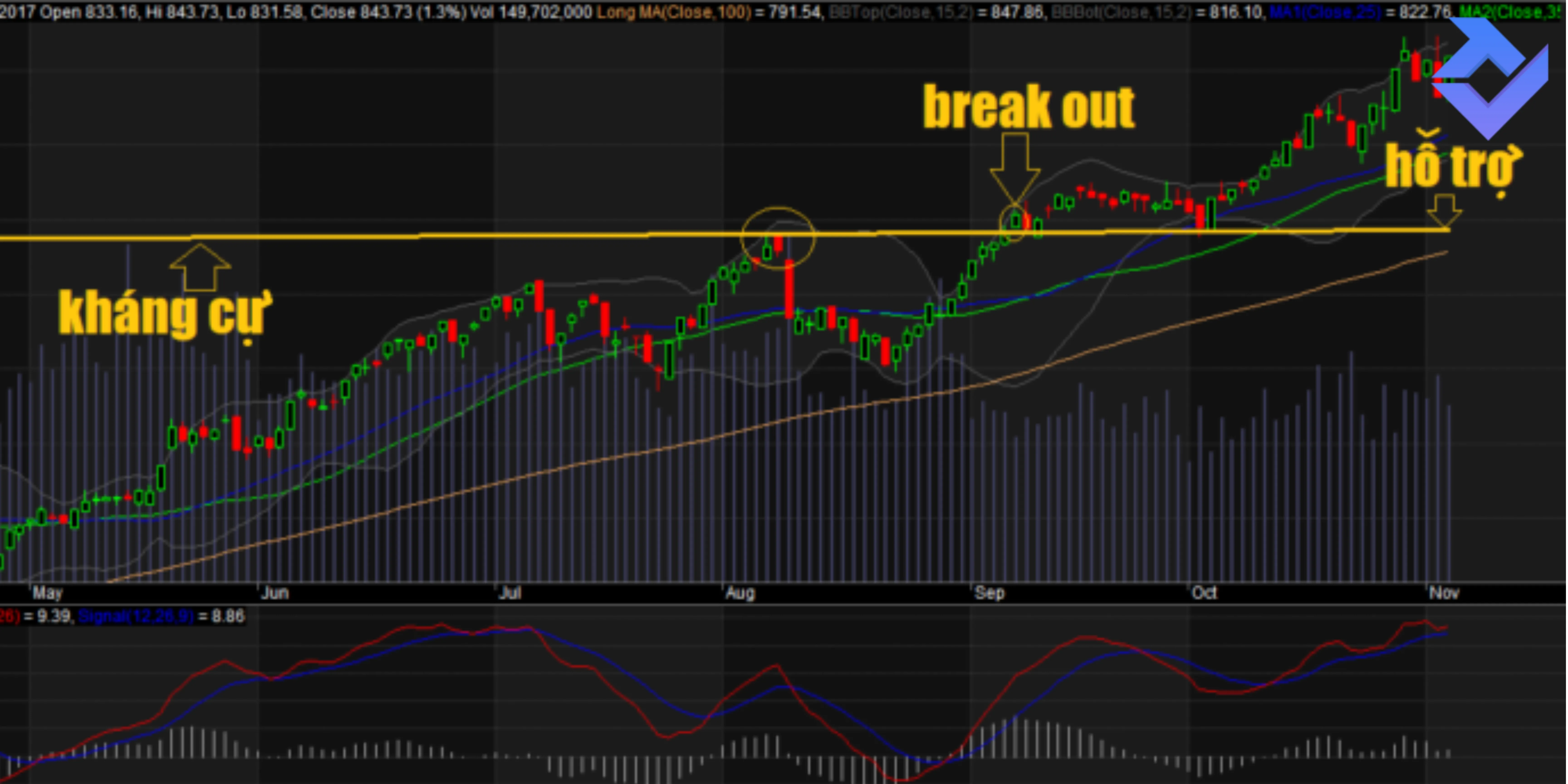 Điểm Break-out trong trade coin là gì