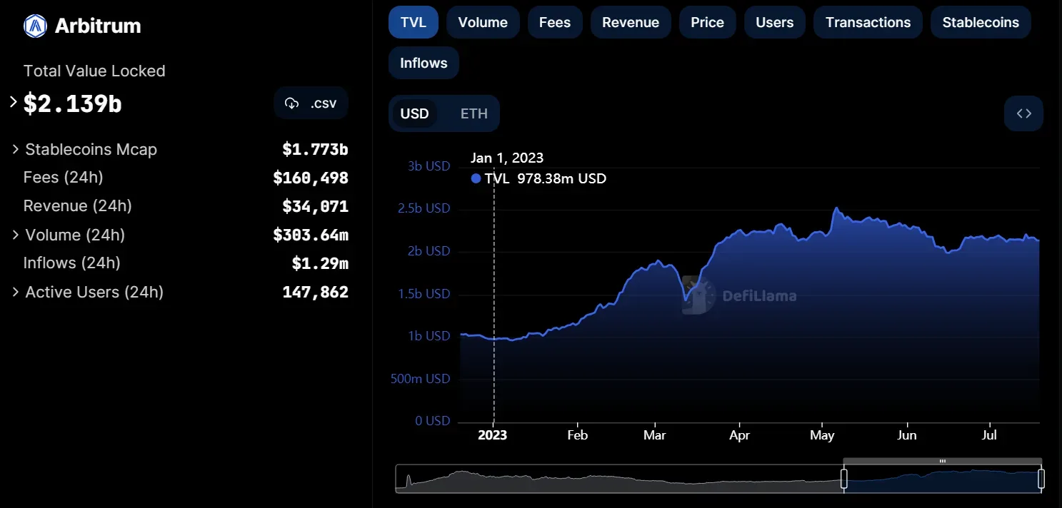 Arbitrum Coin Trên Thị Trường