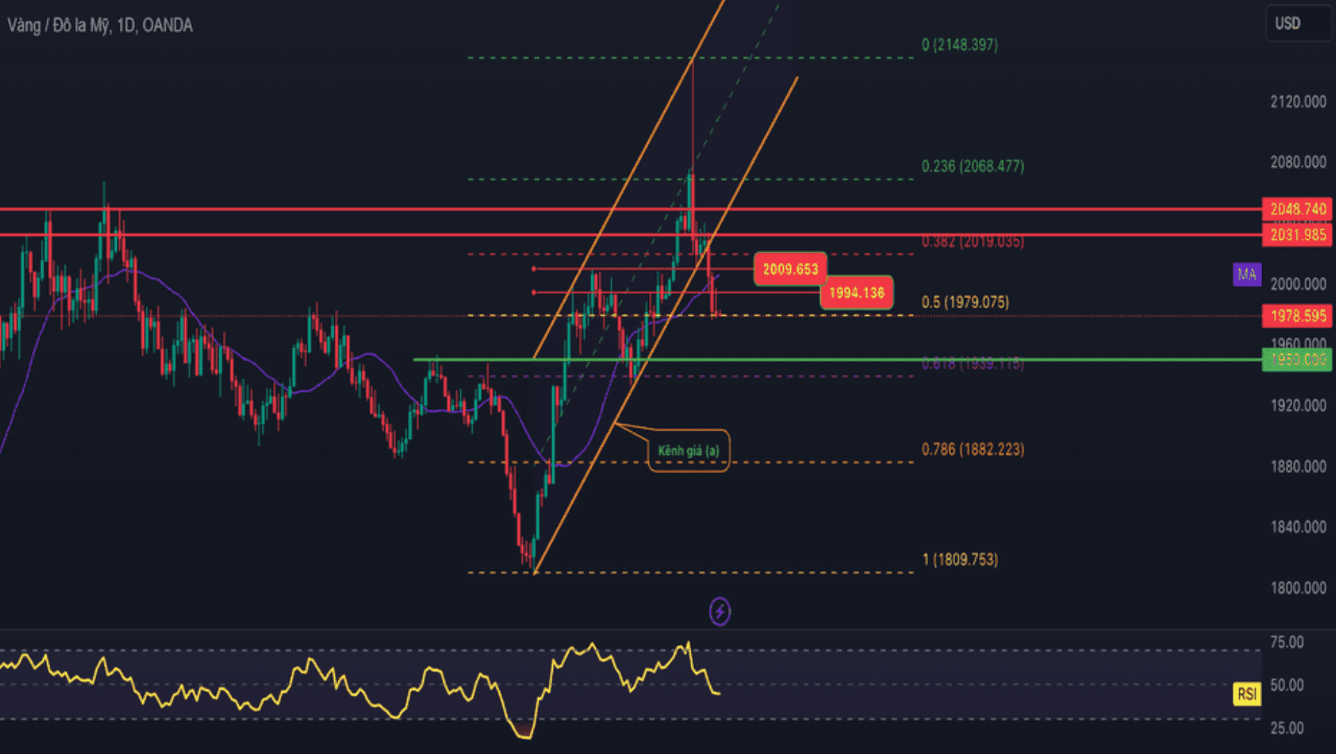 Phân Tích Kỹ Thuật Crypto 