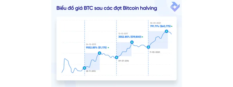 Bitcoin Halving Là Gì?