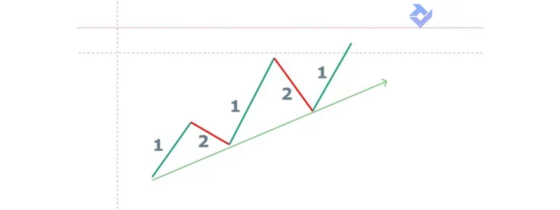 dấu hiệu nhận biết uptrend