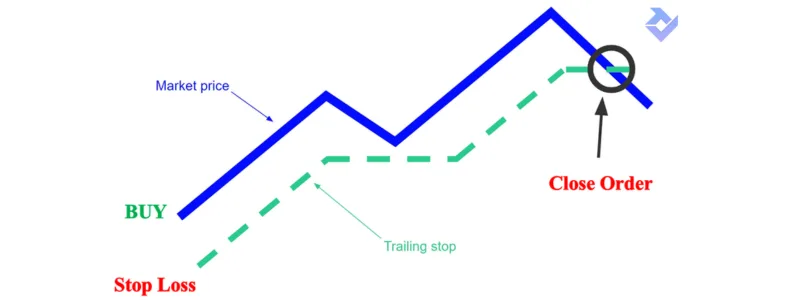 Cách sử dụng trailing stop