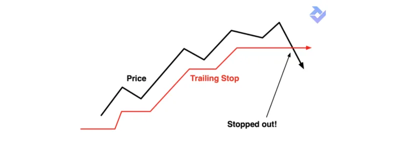 Cách sử dụng trailing stop